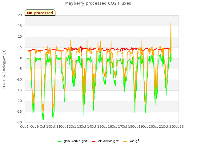 plot of Mayberry processed CO2 Fluxes