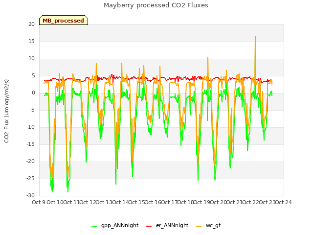 plot of Mayberry processed CO2 Fluxes