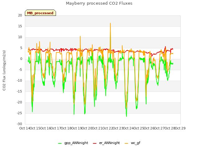 plot of Mayberry processed CO2 Fluxes