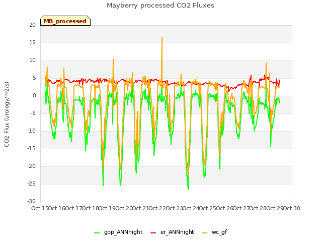 plot of Mayberry processed CO2 Fluxes