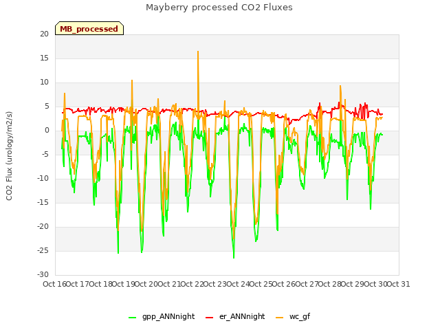 plot of Mayberry processed CO2 Fluxes