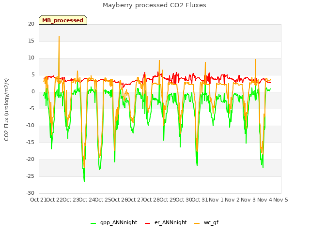 plot of Mayberry processed CO2 Fluxes