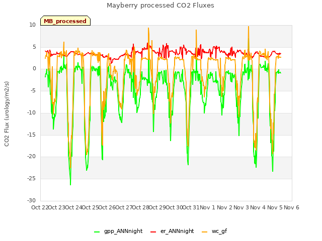 plot of Mayberry processed CO2 Fluxes