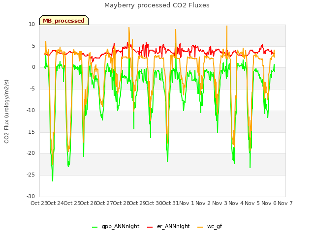 plot of Mayberry processed CO2 Fluxes