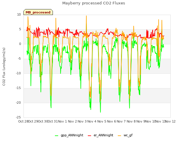 plot of Mayberry processed CO2 Fluxes