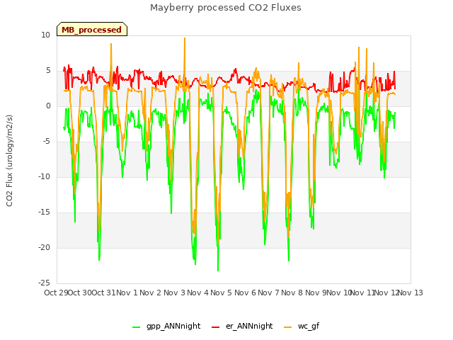 plot of Mayberry processed CO2 Fluxes