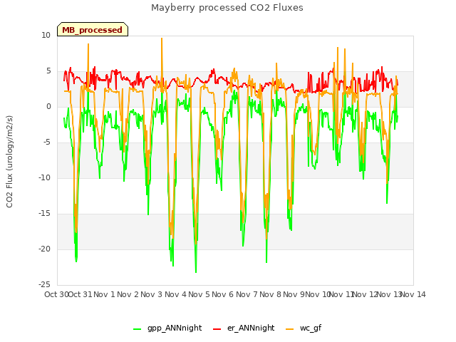 plot of Mayberry processed CO2 Fluxes