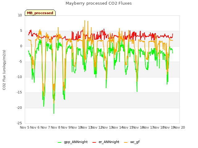 plot of Mayberry processed CO2 Fluxes