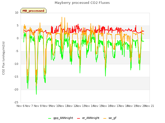 plot of Mayberry processed CO2 Fluxes