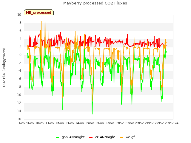 plot of Mayberry processed CO2 Fluxes