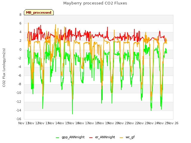 plot of Mayberry processed CO2 Fluxes