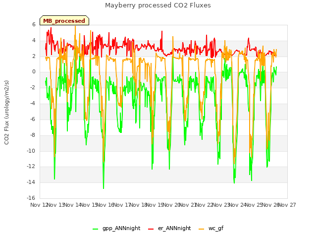 plot of Mayberry processed CO2 Fluxes