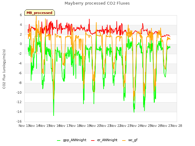 plot of Mayberry processed CO2 Fluxes