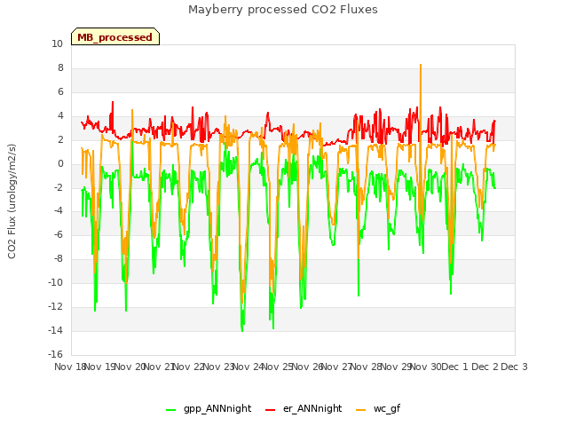 plot of Mayberry processed CO2 Fluxes