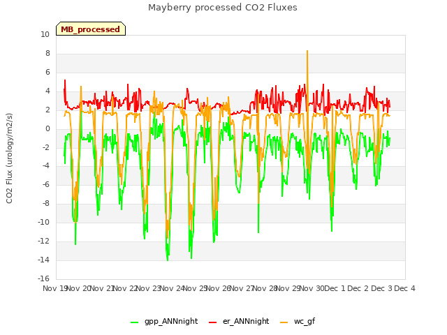 plot of Mayberry processed CO2 Fluxes