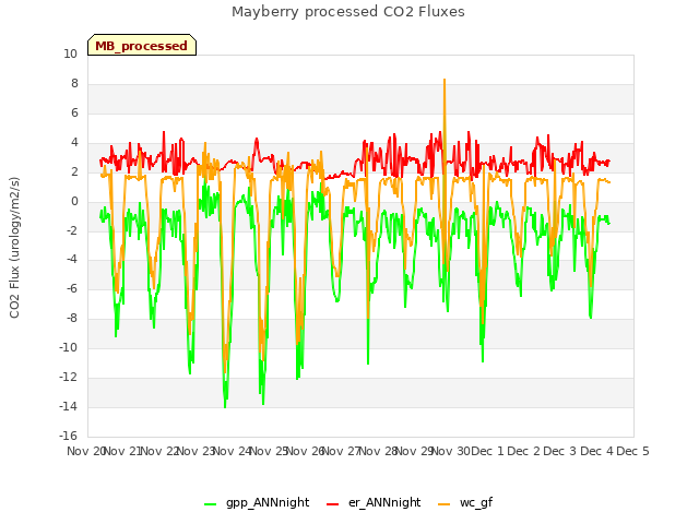 plot of Mayberry processed CO2 Fluxes