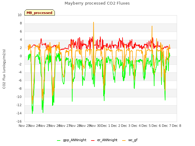 plot of Mayberry processed CO2 Fluxes