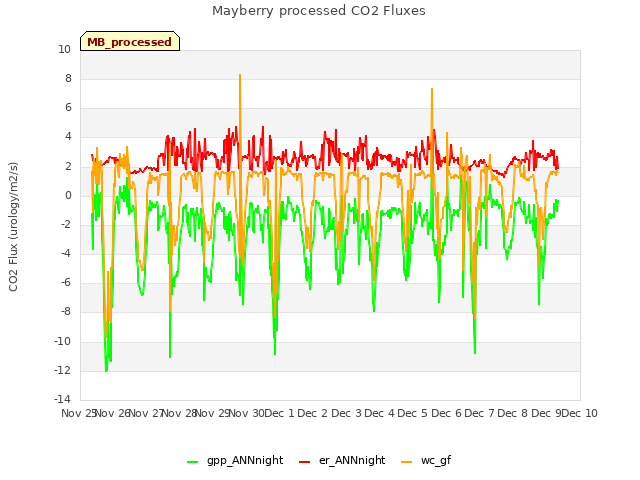 plot of Mayberry processed CO2 Fluxes