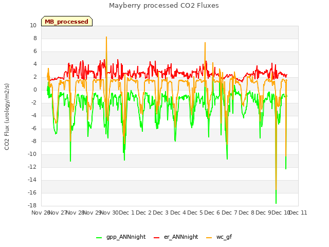 plot of Mayberry processed CO2 Fluxes