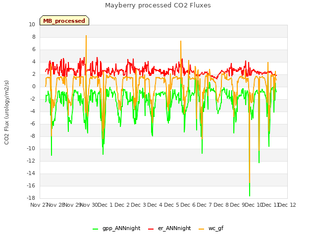 plot of Mayberry processed CO2 Fluxes