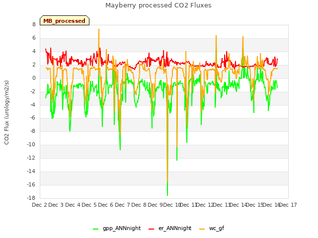 plot of Mayberry processed CO2 Fluxes