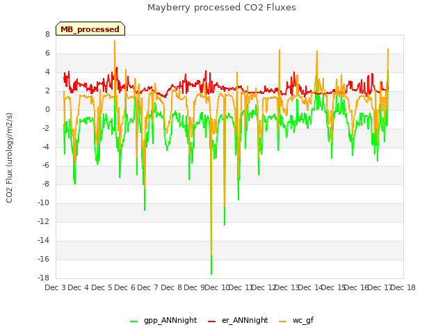 plot of Mayberry processed CO2 Fluxes