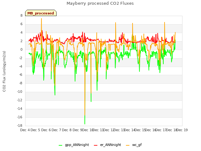 plot of Mayberry processed CO2 Fluxes