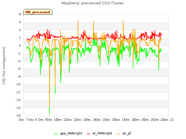 plot of Mayberry processed CO2 Fluxes