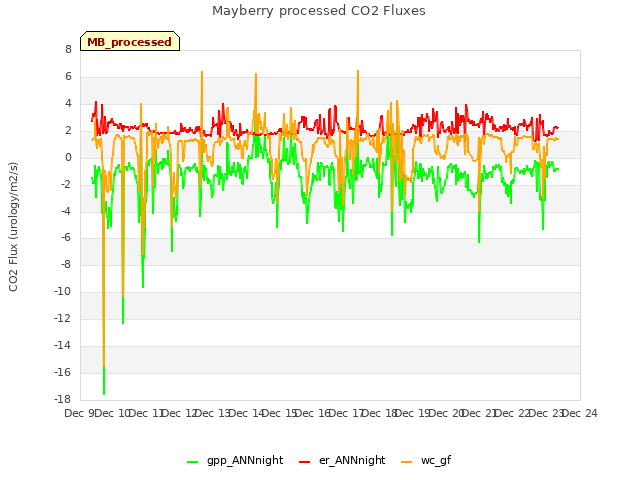 plot of Mayberry processed CO2 Fluxes