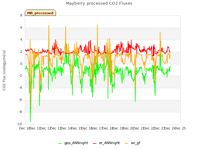 plot of Mayberry processed CO2 Fluxes