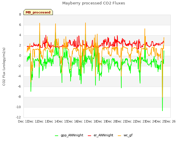 plot of Mayberry processed CO2 Fluxes