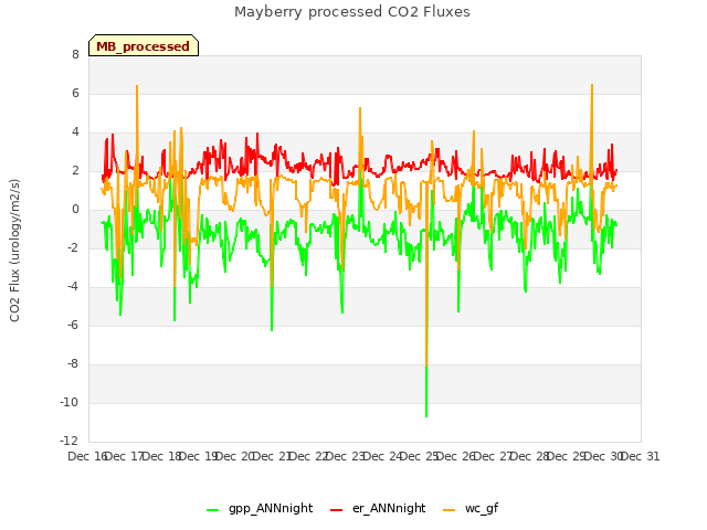 plot of Mayberry processed CO2 Fluxes