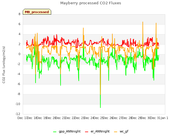 plot of Mayberry processed CO2 Fluxes