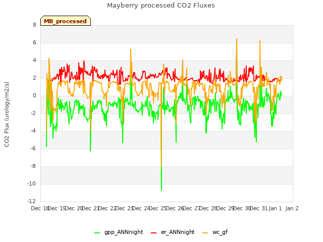 plot of Mayberry processed CO2 Fluxes