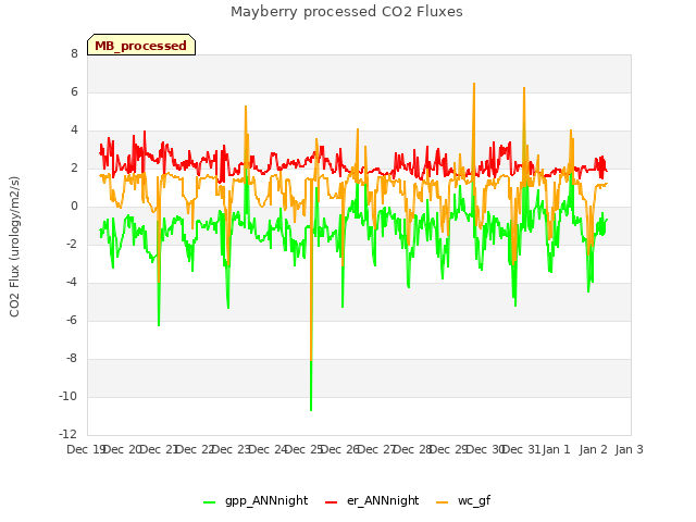 plot of Mayberry processed CO2 Fluxes