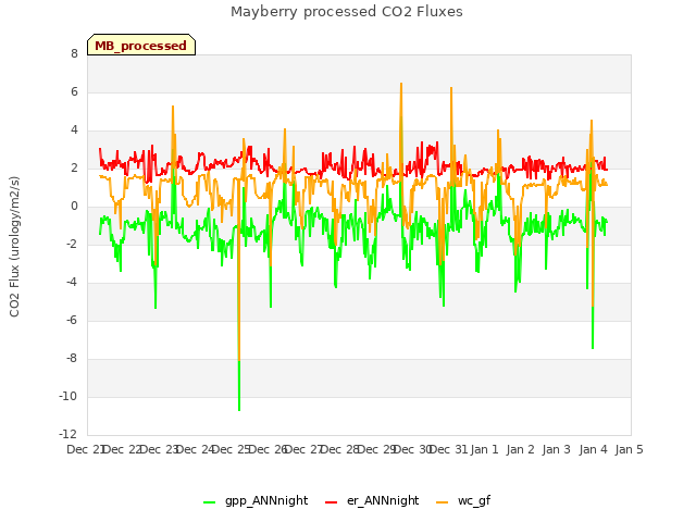 plot of Mayberry processed CO2 Fluxes