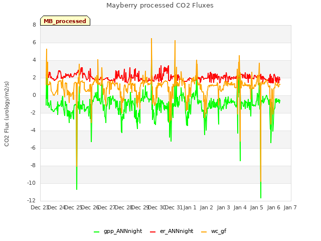 plot of Mayberry processed CO2 Fluxes