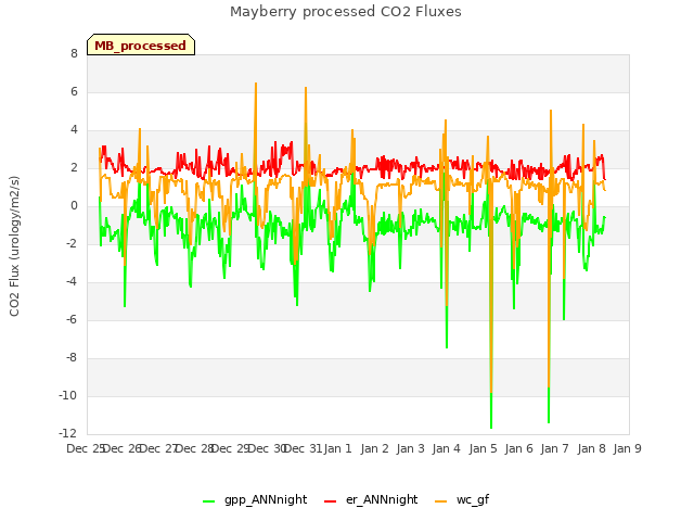 plot of Mayberry processed CO2 Fluxes