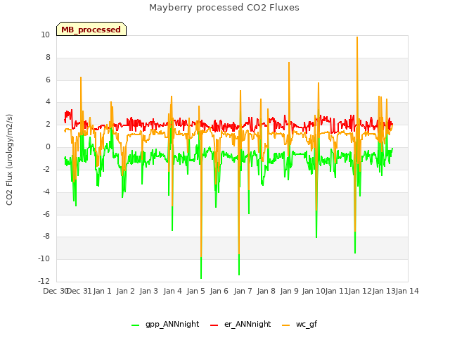 plot of Mayberry processed CO2 Fluxes