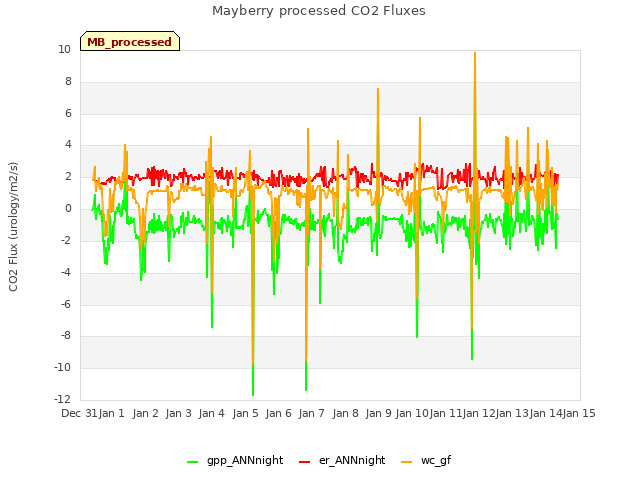 plot of Mayberry processed CO2 Fluxes