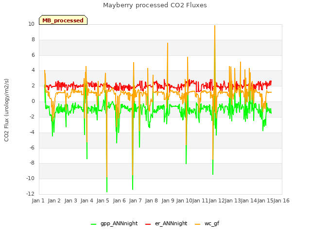 plot of Mayberry processed CO2 Fluxes