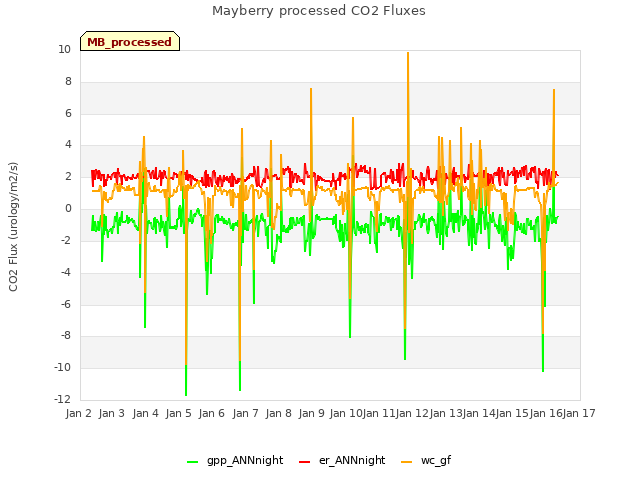 plot of Mayberry processed CO2 Fluxes