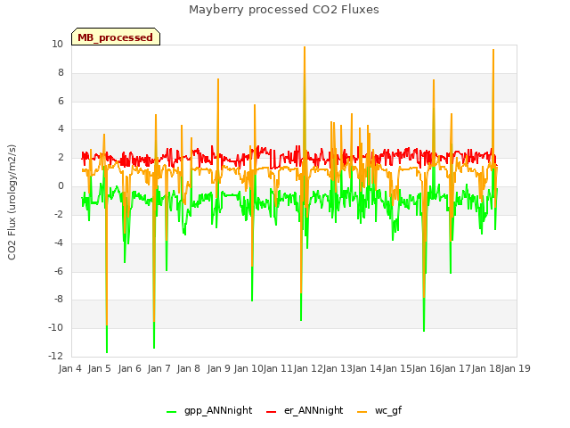 plot of Mayberry processed CO2 Fluxes