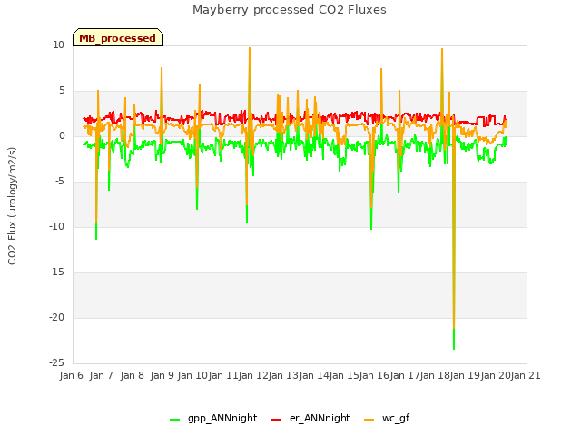 plot of Mayberry processed CO2 Fluxes