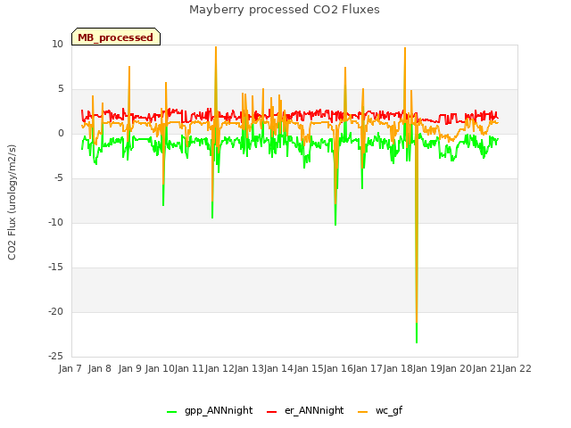plot of Mayberry processed CO2 Fluxes