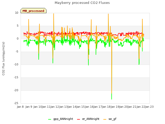 plot of Mayberry processed CO2 Fluxes