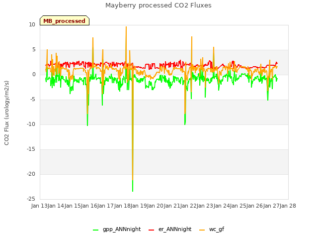 plot of Mayberry processed CO2 Fluxes