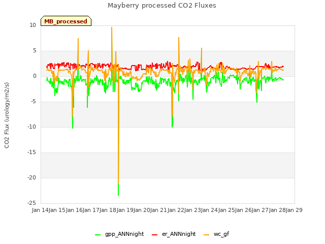 plot of Mayberry processed CO2 Fluxes