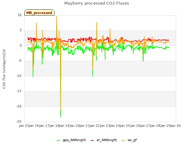 plot of Mayberry processed CO2 Fluxes