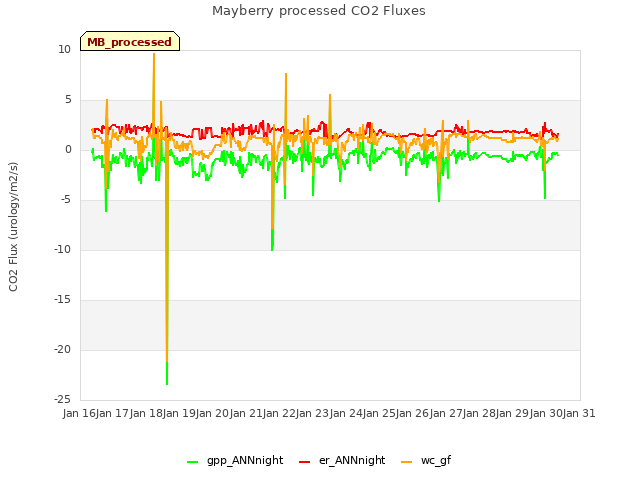 plot of Mayberry processed CO2 Fluxes